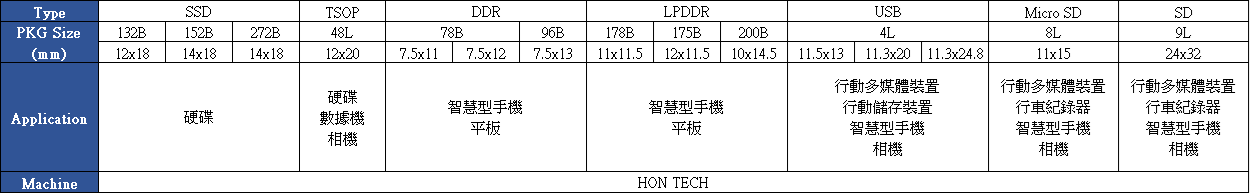 記憶體產品測試-1