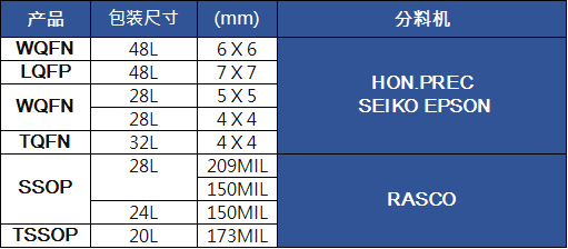 記憶體產品測試-1